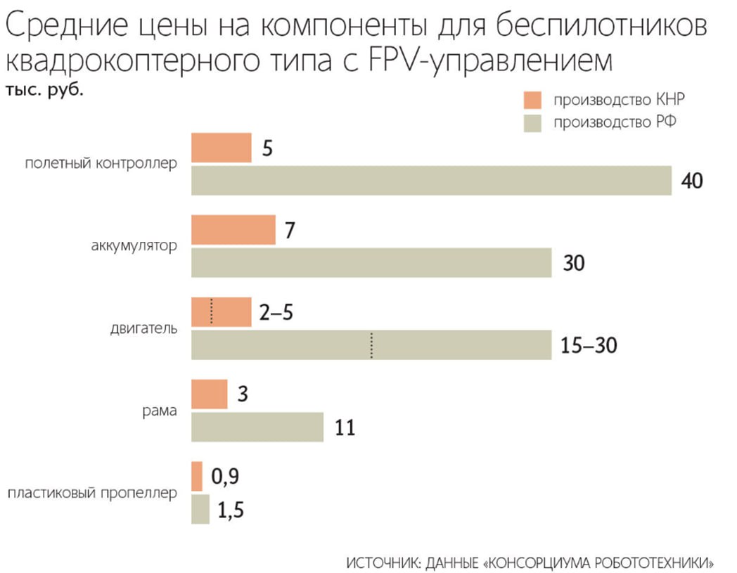 Комплектующие. Локализация производства. Россия  Лишь 40% компонентов для БАС, производимых в России, производятся из российского сырья, при этом цены отечественных комплектующих для БАС в среднем в 5-8 раз выше, чем китайских  Такие цифры были озвучены на конференции «Кадры для беспилотных авиационных систем в России: задачи и возможности». Еще около 40% комплектующих частично локализованы, а 20% не могут быть локализованы сегодня из-за технологических или компонентных сложностей. Не хватает квалифицированных кадров и гарантированного спроса. О встрече кратко рассказывают Ведомости.    Некоторые участники оценивают импортзамещенность еще ниже –  в 30% или даже 20%, лишь отдельные участники рынка смогли добиться локализации своих изделий в 60-70%, как Геоскан: «Корпусные элементы, системы управления полетом, некоторые силовые установки и исполнительные механизмы мы используем российские. В ближайшее время на рынке появятся и конкурентоспособные электродвигатели для БАС – уже несколько компаний развиваются в этом направлении», – заявляет гендиректор компании Алексей Юрецкий.  Для сравнимости цен на ключевые компоненты с китайскими поставщиками, нужно иметь заказы от 100-120 тысяч в год или более.   Без этого цены на электродвигатели, например, типа 2808 или 3115 у российских производителей в 5-10 раз выше, чем у китайских.   Проблема не только в разнице цен, но и в сроках изготовления, в стабильности поставок.   Сложные для закупки в РФ позиции: камеры, передатчики видеопотока, регуляторы оборотов, приемники управления, шлемы виртуальной реальности, пульты управления, магниты из РЗЭ из российского сырья, ДВС российского производства.   В ближайшие годы ждать полной локализации компонентов для БАС ожидать не стоит. Прежде всего, из-за маленького рынка потребления, малых объемов экспорта. Локализация может вырасти по таким компонентам, как корпуса, ДВС, газотурбинные двигатели, электродвигатели, пропеллеры – до 80%-90% через 3-4 года.   Некоторые производители БАС пока что не ставят перед собой задач перехода на отечественные компоненты, поскольку для них важнее возможность стабильных поставок компонентов и их цена.