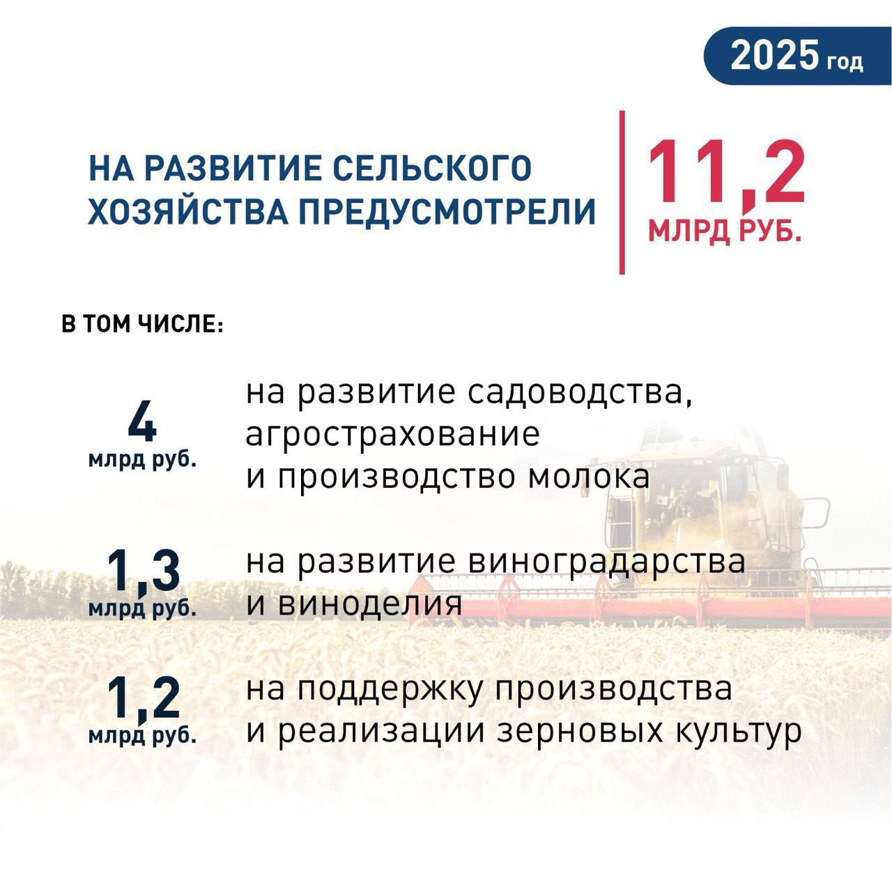 Ежемесячную надбавку в 5 000 ₽ будут получать воспитатели детсадов с начала 2025 года.   В следующем году сохранятся и действующие меры: надбавка в 5 000 ₽ водителям скорой, а также увеличится на 5 000 ₽ ежемесячная выплата школьным учителям — теперь она будет составлять 10 000.  С 1 января на 4,5% проиндексируют все соцвыплаты, также сохранят меры поддержки многодетных семей.   Расходы краевого бюджета в следующем году составят 600 млрд ₽, 376 из которых направят на социальную сферу, отметил Вениамин Кондратьев. В 2025 году выделят средства на строительство:   18 школ  21 детского сада  13 поликлиник  10 офисов врача общей практики  21 фельдшерско-акушерского пункта.  Кубань 24