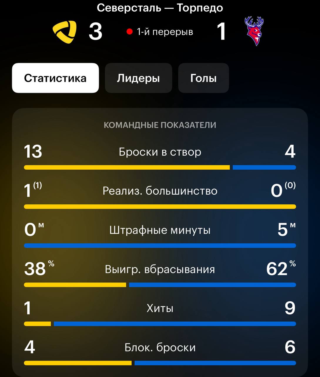 Северсталь обыграла Торпедо в 5 из 6 последних очных встреч Сегодня все идет к очередной победе череповчан команда Андрея Козырева очень мощно провела первый период Кто заберет 2 очка Вот вот начнется второй период