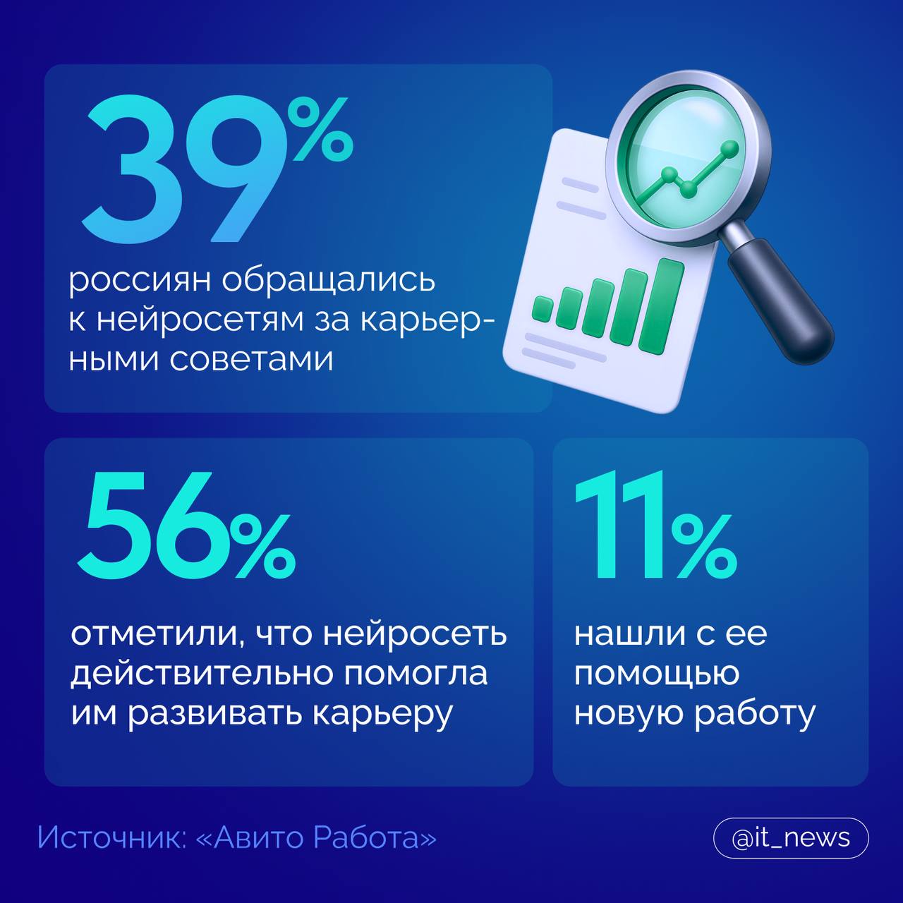 Карьерный совет от ИИ На инфографике привели результаты исследования о том, сколько россиян обращаются к искусственному интеллекту за советом в вопросах карьеры #IT_News #ИИ #исследование Подписаться