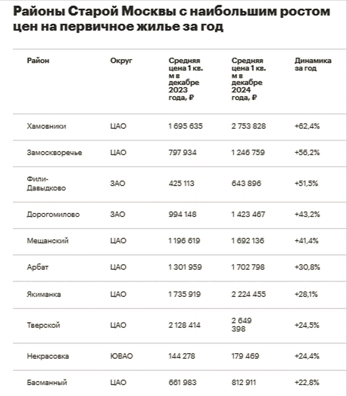 Эксперты назвали районы Москвы с наибольшим ростом цен на жилье за год   Район Хамовники стал лидером по росту цен на новостройки в Старой Москве. С конца 2023 по конец 2024 года средняя цена 1 кв. м здесь выросла на 62,4%, до 2,75 млн руб. Рост цен объясняется запуском восьми новых корпусов с премиальными проектами.    На втором месте — Замоскворечье  +56,2%, до 1,25 млн руб. за «квадрат» .    Третье место занял район Фили-Давыдково  +51,5%, до 643,9 тыс. руб. .    Четвертое место у района Дорогомилово  +43,2%, до 1,42 млн руб. .    На пятом месте расположился Мещанский район  +41,4%, до 1,69 млн руб. .  #эксклюзив_рбк   Читать РБК Недвижимость в Telegram