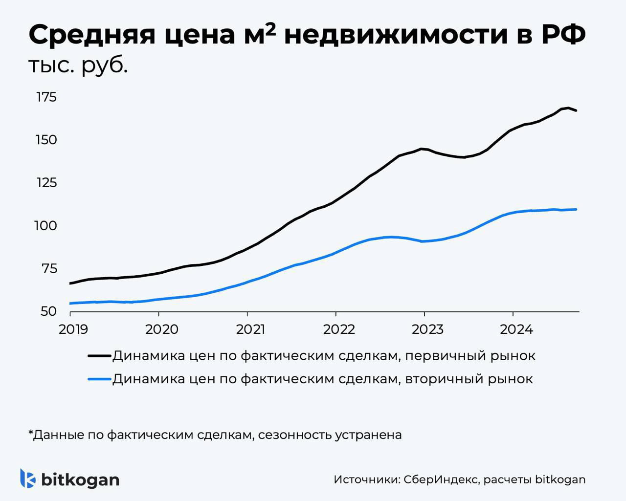 Новое жилье перестало дорожать. Пора покупать недвижимость?  Выдачи ипотеки падают на глазах из-за отмены льготных программ. Если год назад за один август выдали ипотечных кредитов на 849 млрд руб., то в этом — на 375 млрд руб.   От еще более сильного падения удерживает льготная семейная программа. На нее сейчас приходится более половины выдачи.   Как отреагировали цены на недвижимость?   Из-за снижения выдачи ипотек упал спрос на новостройки. В результате цены на первичку перестали расти. В сентябре средняя цена 1 кв. метра на первичном рынке жилья снизилась на 0,8%. Это первое месячное снижение цен за последние 16 месяцев.    А вот на вторичном рынке цены наоборот продолжили расти: 0,3% за месяц. Более длинная история цен — на графике.  Что будет дальше с ценами на жилье?  В ближайший год, думаю, первичка будет медленно снижаться, вторичка — расти, как это происходит сейчас. Будут двигаться навстречу друг другу. Романтика.  Льготная ипотека выдавалась только для покупки жилья в новостройках. В результате, покупки нового жилья были выгоднее, чем на вторичке благодаря субсидиям по ипотеке. Люди готовы были покупать гораздо более дорогое жилье в новостройках, зато по льготным процентам.     А теперь же массовые льготы отменили. Жилье на вторичке при одинаковых рыночных ставках стало гораздо привлекательнее.   Можно ли сейчас брать недвижку?   Вторичка сейчас выглядит намного выгоднее первички. Средняя цена квадратного метра в новостройке на 54% выше, чем на вторичном рынке. Разница колоссальная.   А если ЦБ в следующем году будет снижать ставку  что является базовым сценарием для нас и для них , люди все чаще будут брать ипотеки именно на вторичку. Это приведет к росту цен.    Цены на новостройки сейчас очень высокие. Они будут стагнировать или медленно снижаться. От резкого падения их будет удерживать высокая инфляция, сокращение предложения и льготная семейная ипотека.  #ипотека #недвижимость   bitkogan