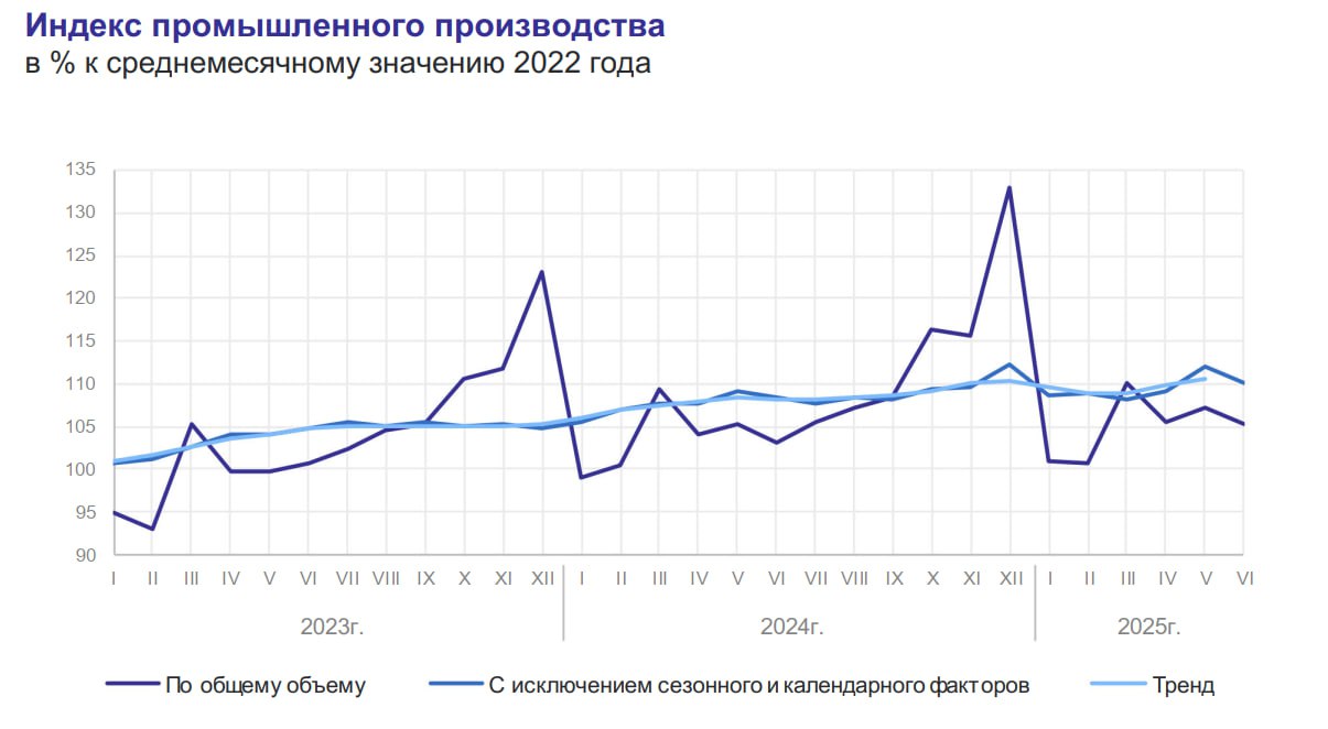 По итогам l полугодия российская промышленность демонстрирует устойчивость: индекс промпроизводства вырос на 1,4% по сравнению с аналогичным периодом 2024 года, а в июне — на 2,0% в годовом выражении. Однако этого крайне недостаточно.    Ранее индустрия показывала способность к значительно более высоким темпам роста, включая мощный экспортный потенциал. Сегодня он нивелируется переукреплённым рублем, а внутренний рост сдерживается дефицитом инвестиций и невозможностью при текущей высокой ключевой ставке эффективно привлекать оборотные средства, обеспечивая положительную рентабельность.     Основной вклад в рост обеспечили обрабатывающие производства, прибавив 4,2%. Заметное увеличение зафиксировано в стратегически важных секторах.   Так, производство компьютеров, электронных и оптических изделий увеличилось на 5,9%, а производство прочих транспортных средств и оборудования — на 16,3%. Также более чем в 2 раза вырос выпуск полупроводниковых приборов — на 120% в годовом выражении в июне. Фармацевтическая отрасль также демонстрирует положительную динамику: производство лекарственных средств выросло на 7,4%, что особенно важно для внутренней медицинской безопасности.  В то же время наблюдается резкое снижение в автомобильной промышленности: выпуск легковых автомобилей упал на 28,2%, грузовых — на 40,3%. Одной из причин стало опережающее насыщение рынка импортной продукцией в ожидании повышения утилизационного сбора.  Однако ключевая проблема — это высокая процентная ставка. Даже при её субсидировании невозможно добиться устойчивого увеличения объемов производства, поскольку такие меры преимущественно обогащают банковскую сферу.  Без радикального снижения ключевой ставки хотя бы до уровня 10–12% годовых разогнать экономику минимум до темпов роста 3,5–4% будет невозможно. Тем не менее позитивная динамика в высокотехнологичных отраслях на фоне разнонаправленных тенденций в традиционных секторах подтверждает эффективность курса на индустриальный суверенитет.   Комитет продолжит в осеннюю сессию работу над мерами по поддержке технологических цепочек, стимулированию производственной кооперации и формированию новой промышленной архитектуры страны.    ГУТЕНЁВ   Подписаться