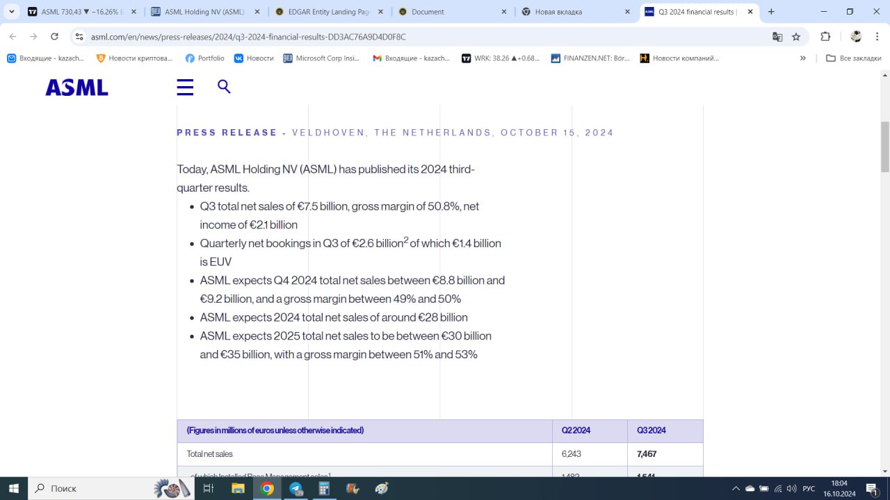 #ASML мнение об отчете:  Достигли поставленных целей на 3 кв. 24 года, при этом дали более низкий план продаж на год в целом, снижение около 7%. На балансе имеется около 5 млрд. денежных средств, вложат в научные разработки 1,1 млрд. евро. Байбэк не осуществляли, по моим расчетам в горизонте 2 месяцев 2024 года и всего 2025 года, остаточный объем байбэка может составить 7,4 млрд. евро, достаточно приличная сумма. План на 25 год позитивен в валовой прибыли, но негативен в выручке, снижение на 10% в медиане.   По итогу, компания не дала план в продажах по прибыли, можно опираться на расчетные данные от производных. Ориентир прибыли на акцию на 25 год, 28,7 дол. Что отражает снижение выручки и более низкий план операционной маржи. Более динамичного увеличения продаж компания ожидает по мере восстановления экономик. Считаю, что байбэк включат, снижение котировок располагает к этому. Справедливая стоимость - 912 дол.