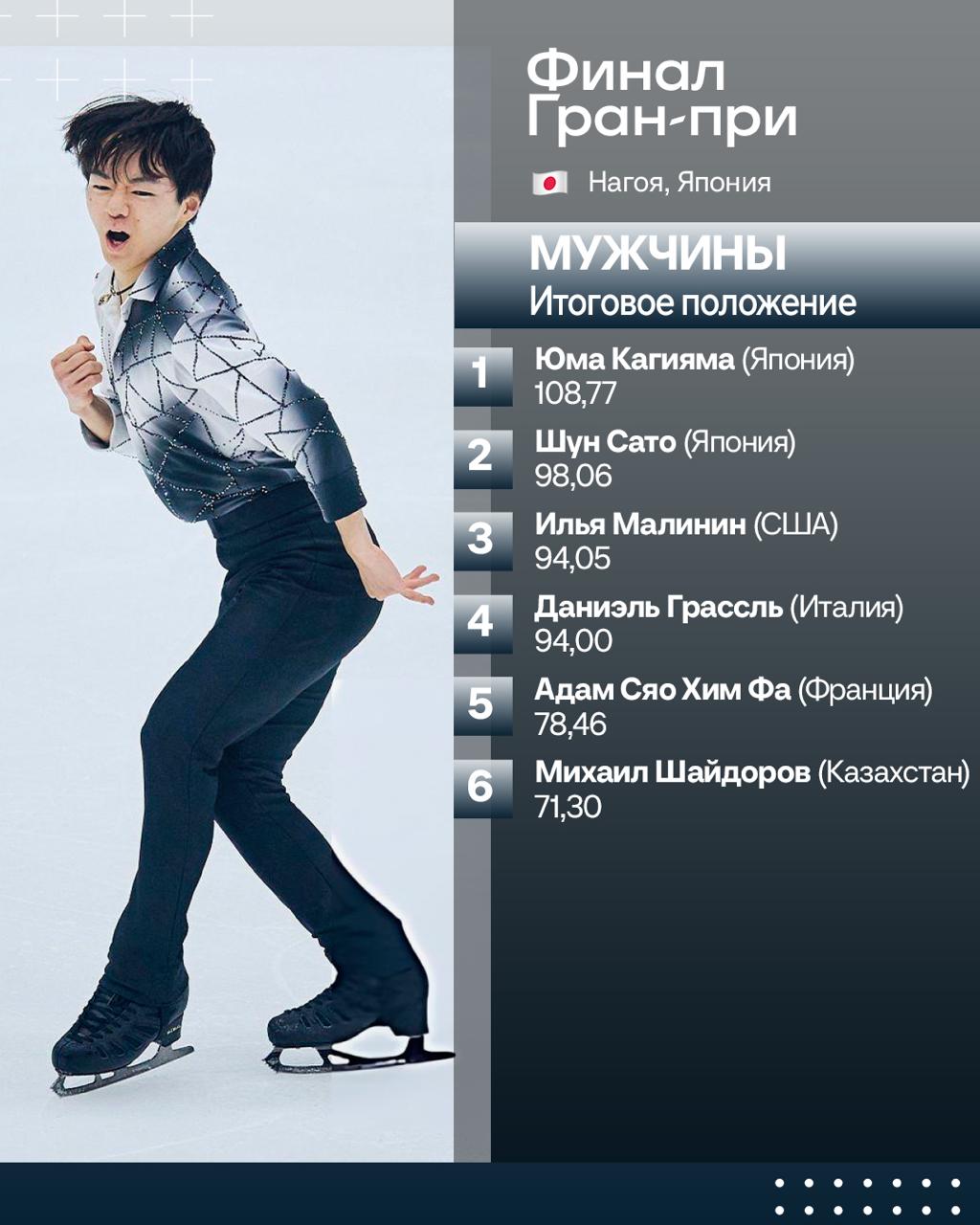 Малинин без квакселя лишь третий после короткой в финале Гран при лидирует Кагияма за ним Сато Лучший канал о фигурном катании