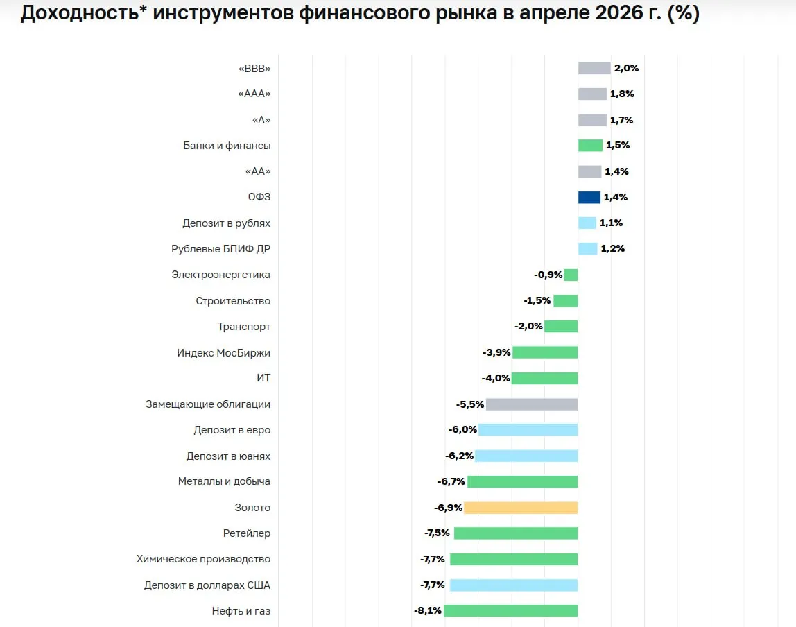 Какой актив стал самым доходным в апреле 2026 года Банк России опубликовал ежемесячный доклад Обзор рисков финансовых рынков где назвал самые доходные активы в апреле этого года По данным ЦБ наибольшую доходность инвесторам в прошлом месяце принесли облигации рейтинга BBB они дали в среднем 2 На втором месте по доходности 1 8 облигации с рейтингом ААА а на третьем облигации с рейтингом А 1 7 ОФЗ за тот же период дали инвесторам 1 4 а среди акций единственным прибыльным сектором оказались банки и финансы 1 5 Среди наиболее убыточных инструментов оказались акции из нефтегазового сектора 8 1 и депозиты в рублях 7 7 ЦБ отмечает что в прошлом месяце покупателями на рынке акций были в основном физические лица Они приобрели ценных бумаг на 43 7 млрд руб в марте на 25 6 млрд руб Несмотря на замедление роста практически во всех активах все наши портфели в Инвест Советнике с начала года показывают положительные результаты Так например стратегия Взвешенная 500 тыс руб 2 млн руб с января показала 7 5 а Амбициозная почти 8 Ожидаем что продолжение снижения ключевой ставки усилит текущий тренд и большинство наших стратегий по итогам года покажет двузначные темпы роста