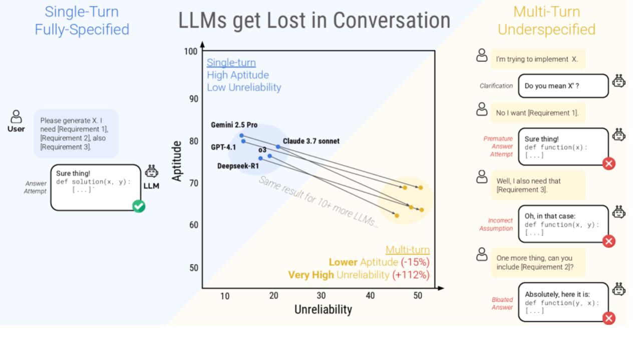 Microsoft Research и Salesforce проанализировали 200 000 диалогов с ИИ и подтвердили то о чём многие догадывались Все модели деградируют в длинных диалогах GPT 4 Claude Gemini Llama без исключений Чем дольше разговор тем выше вероятность ошибок в фактах потери контекста противоречий самому себе галлюцинаций Почему это происходит Контекст переполняется шумом старые сообщения уточнения исправления Модель начинает опираться на неточные или устаревшие части диалога и качество падает Практический вывод Если задача сложная перезапускайте диалог и давайте чистый контекст Один новый чат часто работает лучше чем длинная переписка Главный тренд Контекстное окно растёт но проблема не в размере Будущее за управлением памятью и чистым контекстом а не просто за миллионами токенов Исследование http arxiv org abs 2505 06120