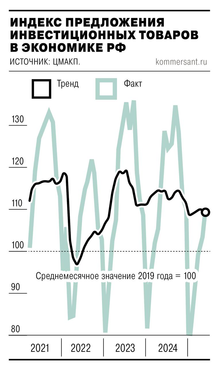 Российские компании во II кв 2025 г.  по-прежнему наращивали инвестиции, но темпы замедлились. Наиболее заметное снижение темпов зафиксировано в сельском хозяйстве — Ъ  Читать далее