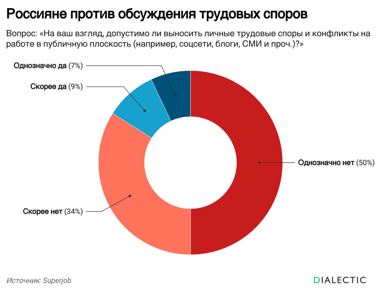 Россияне против публичного обсуждения трудовых споров Исследование Superjob выявило негативное отношение большинства россиян к публичному обсуждению трудовых конфликтов Согласно опросу 84 респондентов не одобряют вынос сора из избы причем 50 считают это категорически недопустимым а 34 скорее нежелательным Лишь 16 опрошенных допускают публичность в трудовых спорах 7 полностью поддерживают эту идею аргументируя свою позицию тем что работа это не личная жизнь и публичность основа демократического процесса Еще 9 скорее согласны с публичным обсуждением полагая что это может помочь найти новые пути решения конфликта или привлечь внимание к нарушениям трудового законодательства Интересно что мужчины чаще женщин готовы выносить трудовые споры на публику 22 против 11 Молодежь до 35 лет также более склонна к публичному обсуждению рабочих конфликтов 18 чем старшее поколение 14 Эксперты связывают это с тем что молодые люди выросли в эпоху социальных сетей и мессенджеров где границы между личным и публичным размыты Доход также влияет на отношение к публичности Среди россиян с доходом от 100 000 рублей в месяц доля противников публичного обсуждения максимальна 59 категорически против всего 14 за В группе с доходом 50 100 тысяч рублей доля сторонников публичности выше 21 Уровень образования также играет роль Люди со средним профессиональным образованием чаще поддерживают публичность 23 а доля категоричных противников среди них минимальна 39 Среди россиян с высшим образованием лишь 16 допускают публичное обсуждение трудовых споров а 50 категорически против IALECTIC