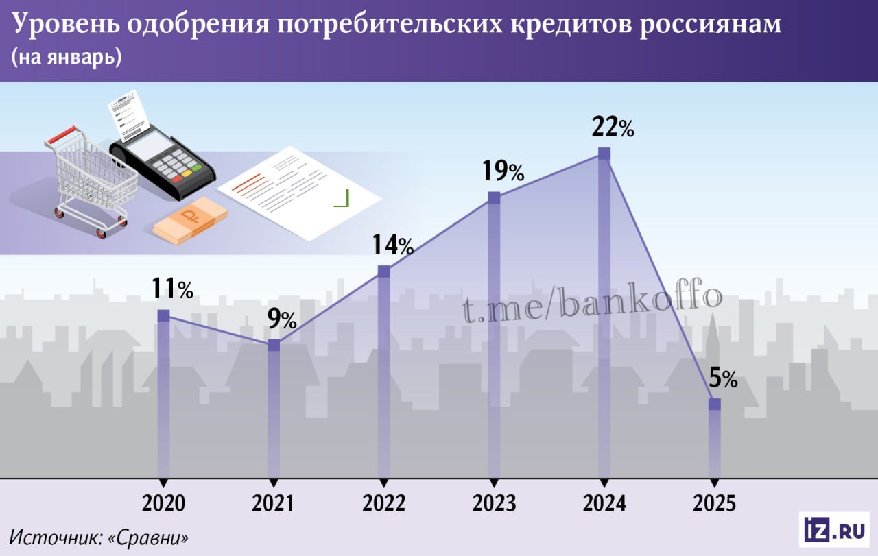 Российские банки повально отказывают в кредитах россиянам. В январе они одобрили всего 5% заявок на потребзаймы. Это рекордный минимум. Хотя ещё год назад ссуда выдавалась практически по каждому четвёртому запросу. Причина — жёсткая политика ЦБ. Таким образом регулятор борется с инфляцией, говорят участники рынка. Рост отказов спасёт одних граждан от долговой ямы, но других подтолкнёт идти в МФО, где ставки могут достигать 292% годовых, опасаются эксперты.