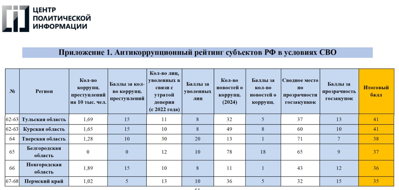В Тульской области почти не увидели борьбы с коррупцией Разглядеть пытался Центр политической информации Его специалисты составили Антикоррупционный рейтинг субъектов РФ в условиях СВО Наиболее активную борьбу с коррупцией в последние четыре года вели в Воронежской и Челябинской областях Алтайском и Краснодарском краях Тульская область вместе с Курской разделили 62 63 места