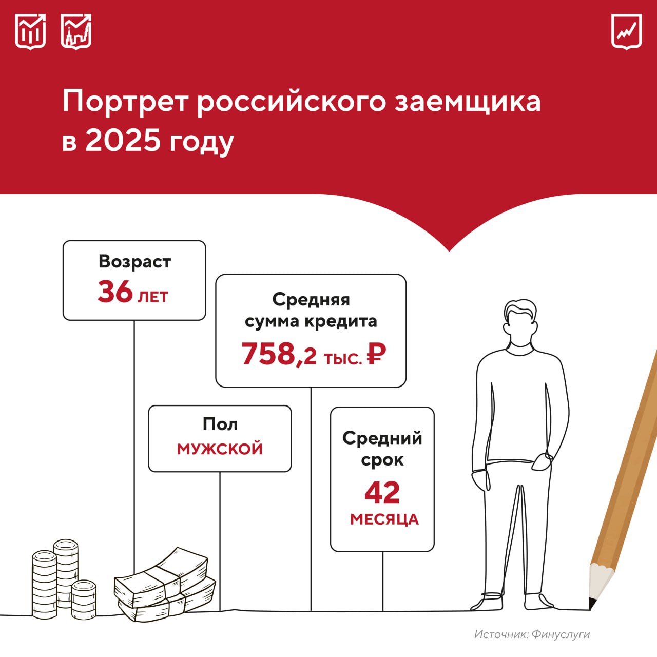 Российские заемщики стали старше: по итогам первого полугодия 2025 года их средний возраст увеличился с 33 до 36 лет. Доля мужчин выросла с 60,3% до 65,4% в годовом сравнении. Средняя запрашиваемая сумма за шесть месяцев подросла на 5,3%, но при этом срок кредита во втором квартале снизился почти на два месяца по сравнению с первым.