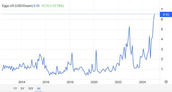В США стоимость дюжины, 12 яиц достигла $6,55, или более 50 центов за одно яйцо  или на наши деньги – более 50 рублей за одно яйцо . Недавний взлёт цен на яйца в России кажется мизерным на фоне американского подорожания.  На самом деле проблема роста цен на яйца наблюдается во многих странах, и причина её – птичий грипп, из-за которого приходится уничтожать поголовье кур целиком на огромных птицефабриках. Похоже, промышленное птицеводство подошло к пределу своей интенсивности. Либо отрасль требует новых вакцин.