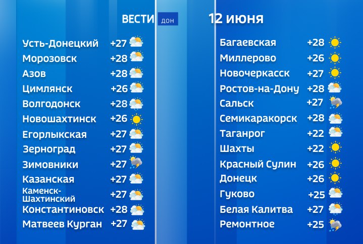 В этот праздничный четверг в Ростовской области ожидаются кратковременные дожди и грозы. По данным донских синоптиков, местами возможны сильные осадки, ливни с градом и шквалистый ветер до 22 м/с. Днём воздух прогреется до +24…+29 °C, местами — до +32 °C. По сравнению с прошлыми днями жара немного спадёт. Подписаться Прислать новость