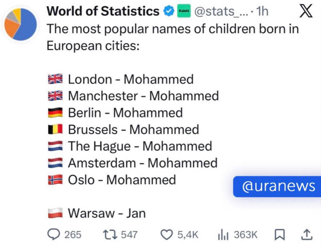Имя Мухаммед стало самым популярным среди новорождённых в крупнейших городах Евросоюза следует из данных World of Statistics Любопытно что в Варшаве самое популярное имя для мальчиков Ян investingcorp