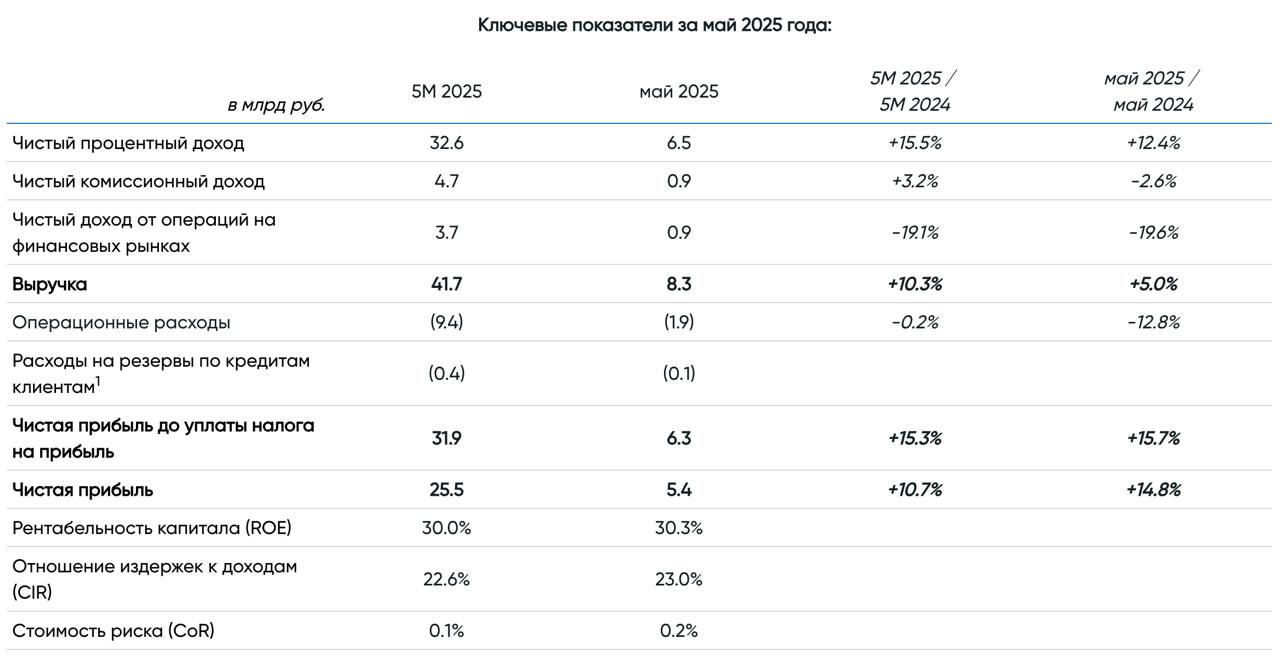 Банк Санкт-Петербург подвел итоги за май 2025 года по РСБУ:   — Чистая прибыль за май — ₽5,4 млрд  +14,8% г/г    — Выручка за май — ₽8,3 млрд  +5% г/г     — Чистая прибыль за 5M 2025 — ₽25,5 млрд  +10,7% г/г    — Выручка за 5М 2025 — ₽41,7 млрд  +10,3% г/г     Читать далее      #BSPB