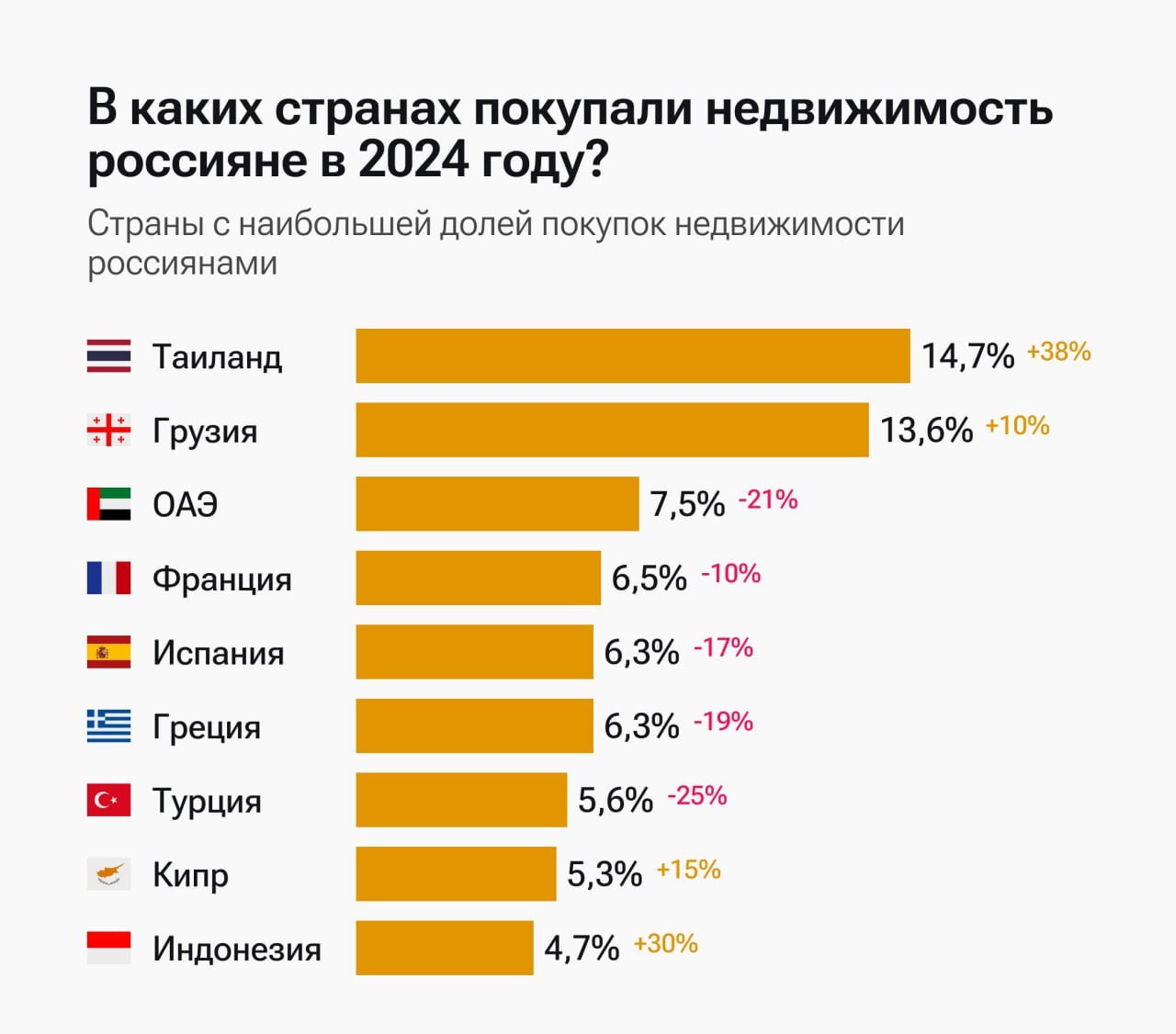 Россияне полюбили тайскую недвижимость — в 2024 году 14,7% покупок граждан РФ за рубежом пришлось именно на нее. Причем за год спрос на недвижимость Таиланда вырос сразу на 38% — россиян привлекает климат, относительно доступные цены, природные красоты с белоснежными пляжами и отличная инфраструктура, которая избавляет от необходимости знать местный язык или даже английский.  На втором месте в рейтинге симпатий покупателей недвижимости разместилась Грузия, на третьем — ОАЭ с Дубайском, популярность которого несколько потускнела.