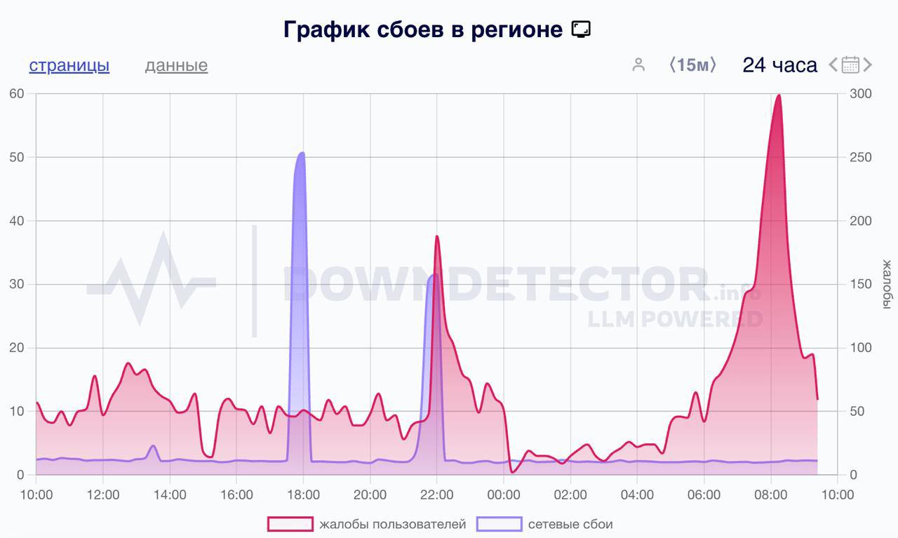 В Петербурге проблемы с мобильным интернетом и связью: большинство жалоб от абонентов МТС и Мегафон — данные Downdetector КК