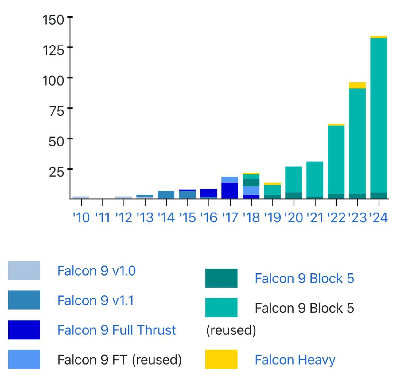 SpaceX запустила больше ракет в 2024 году, чем за всю 30-летнюю историю программы Space Shuttle  В прошедшем году было 134 запуска Falcon 9 и Falcon Heavy, а также 4 испытательных полета Starship.  Запуски в рамках SpaceX по годам:  2006: 1 2007: 1 2008: 2 2009: 1 2010: 2 2011: 0 2012: 2 2013: 3 2014: 6 2015: 7 2016: 9 2017: 18 2018: 21 2019: 13 2020: 27 2021: 33 2022: 61 2023: 98 2024: 134  На графике число запусков по годам по типам носителей.  #покорение_космоса #космическая_гонка #SpaceX #США #космические_пуски #космические_полеты #космос