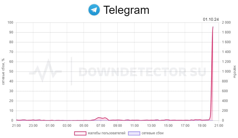 Массовый сбой в Telegram   Пользователи жалуются на невозможность загрузки изображений и видео. Кроме того, сообщения отправляются с задержкой в несколько секунд.   А у вас работает «телега»? Пишите в комментариях     Подписаться   Прислать новость