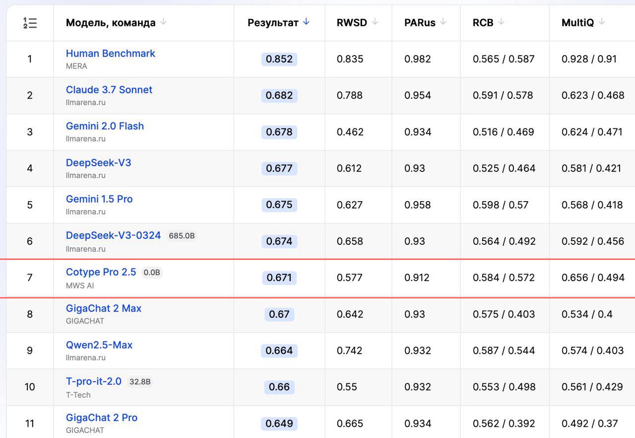 MWS AI обновила свою модель Cotype Pro 2 5 свежая версия заняла первое место среди российских моделей на бенчмарке MERA Теперь модель больше заточена под агентские сценарии Ее можно связать с корпоративной базой знаний или кодовой базой а также со всевозможными CRM почтовыми сервисами календарями и тд Получается довольно глубокая агентная интеграция Кроме того модель прокачали для многошаговых задач теперь с ее помощью можно автоматизировать довольно сложные процессы которые требуют например последовательной сверки с данными и автономной работы с разными корпоративными сервисами По заявлению компании эффективность работы модели в таких сценариях превосходит Cotype Pro 2 в десять раз а Qwen3 32B в 2 5 раза Количество юзкейсов для модели просто огромное На ее базе МТС также планирует создавать уже готовых ИИ ассистентов для бизнеса под разные задачи