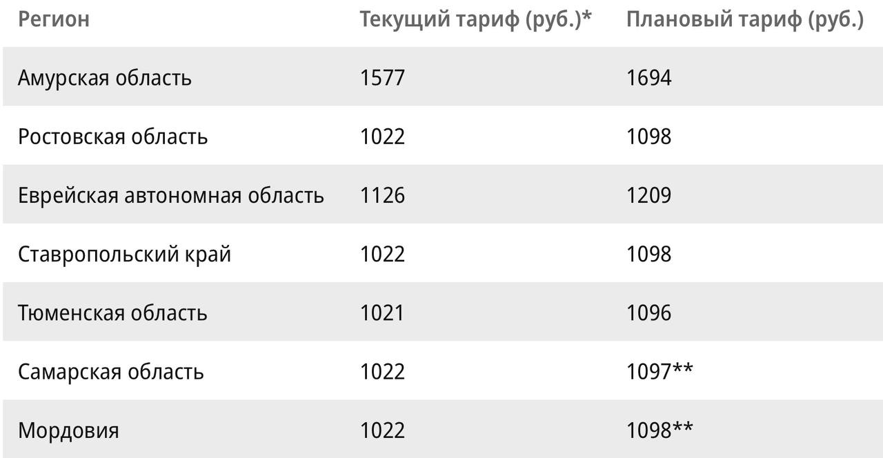 Автомобилистов ждет подорожание техосмотра: в регионах стартовала кампания по ежегодной индексации тарифов. Уже пять субъектов подняли цены, еще два пообещали сделать это в ближайшее время, пишет «Коммерсант».   Самым дешевым будет техосмотр в Тюменской области — 1096 руб., самым дорогим планируется сделать ТО в Амурской области — 1694 руб.