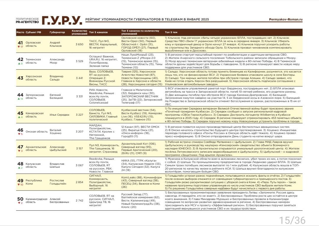 По результатам января 2025 года губернатор Тюменской области Александр Моор занял 42-е место в "Индексе Телеграм" тг-канала "Телестрим", поднявшись по сравнению с декабрём 2024 года на 9 пунктов.  В рейтинге упоминаемости губернаторов УрФО, Моор находится на предпоследнем 5-м месте.   В январе, несмотря на обилие праздничных дней, отрицательных информационных поводов [не построенный зимник в Заболотье, уголовное дело в отношении чиновников по теме Перевалово и т.д.] было существенно больше, чем  положительных, что уже стало сврего рода визитной карточкой "тюменской школы управления".  В январе мы поддержали тренд декабря и вновь заняли первое место по упоминаемости Моора, в очередной раз опередив официальные правительственные ресурсы. Которые, как нам кажется, сами начали уставать от систематических неудач команды Моора.