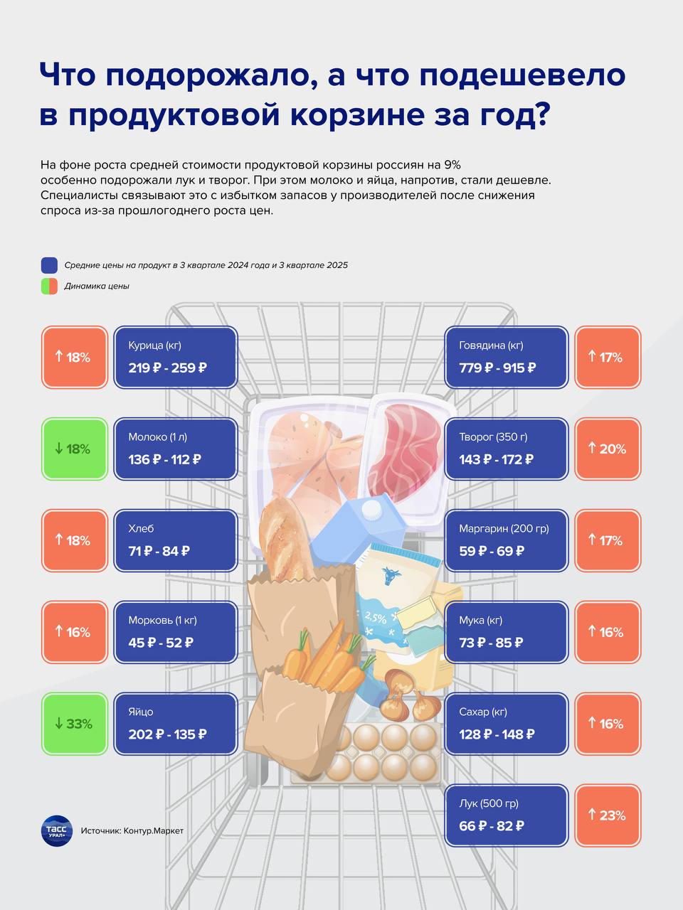 Цены на яйца за год снизились на 33 а на молоко на 18 Об этом свидетельствуют данные Контур Маркета которые имеются в распоряжении ТАСС Больше всего подорожали лук и творог на 23 и 20 соответственно Подробнее о том как изменились цены на продукты из потребительской корзины в инфографике ТАСС Подпишись на ТАСС Урал в Max