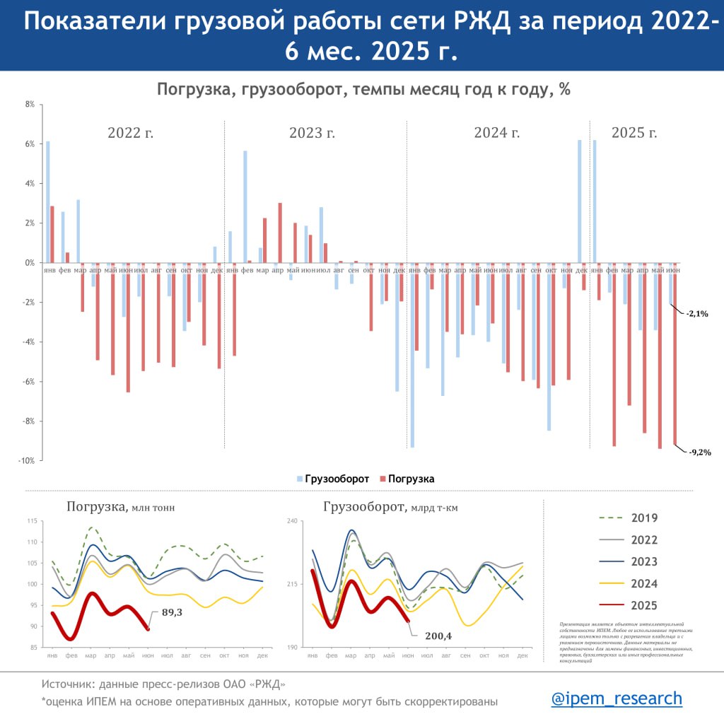 Погрузка на сети РЖД в июне 2025 года: инфографика, экспресс-анализ и прогноз  Погрузка на сети ОАО «РЖД» сокращается в течение последних 21 мес., месячные колебания составляют от 1,9% до 9,4%  максимальное снижение было зафиксировано в мае 2025 г. .  За I полугодие 2025 г. погрузка на железнодорожном транспорте сократилась на 46 млн т  -7,6%  по сравнению с аналогичным периодом 2024 года. По отношению к I полугодию 2023 г. потери составили 64,6 млн т  -10,4% , к I полугодию 2022 г. – 60,4 млн т  -9,8% , к I полугодию 2019 г. – 79,1 млн т  -12,5% .  Наибольшие потери погрузки за I полугодие: • Строительные грузы -11,3 млн т  -19,5% ; • Каменный уголь -6,1 млн т  -3,6% ; • Зерно -5,8 млн т  -36,4% ; • Черные металлы -5,5 млн т  -17,2% ; • Нефть и нефтепродукты -5,3 млн т  -5,0% .  Рост погрузки наблюдается по удобрениям  +1,6 млн т, +4,8%  и цветной руде  +0,2 млн т, +2,9% .  Для каждой группы грузов перечень факторов, влияющих на снижение погрузки, индивидуален. В то же время в целом на снижение влияют такие факторы, как изменение спроса на перевозки вследствие внутренней и внешней конъюнктуры, технологические трудности с обеспечением предоставления грузовых вагонов под погрузку, а также простой вагонов на путях необщего пользования после выгрузки.  Подробнее в презентации