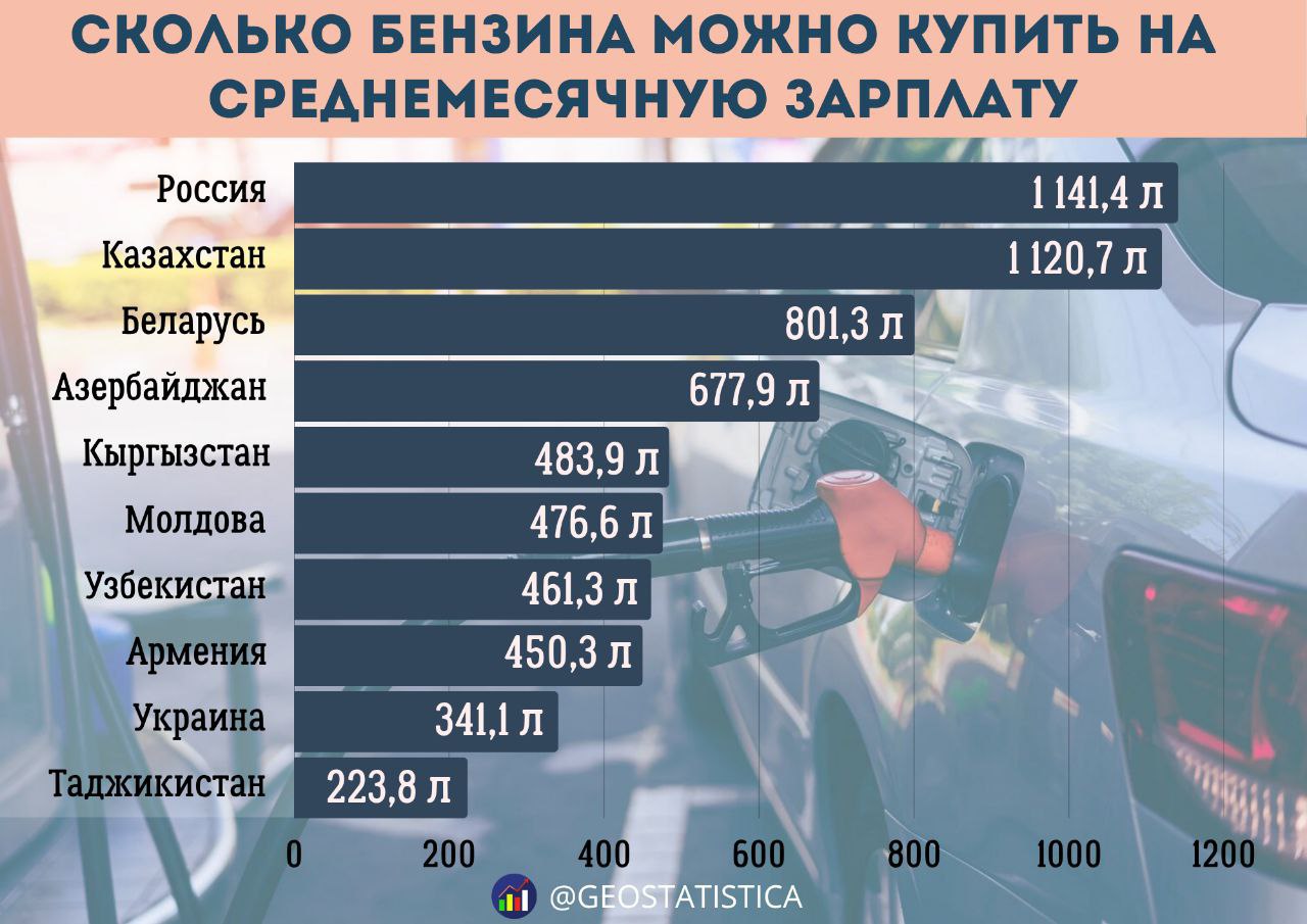 Сколько литров бензина можно купить на среднюю зарплату в СНГ Россия заняла первое место среди стран СНГ по доступности бензина. В общемировом рейтинге это 34-й результат. Лидерами мирового рейтинга стали Ливия 10,1 тыс. л , Кувейт 8,9 тыс. л и Катар 6,6 тыс. л . Меньше всего бензина на среднемесячную зарплату можно купить в Сирии 22,1 л и на Кубе 28,5 л .