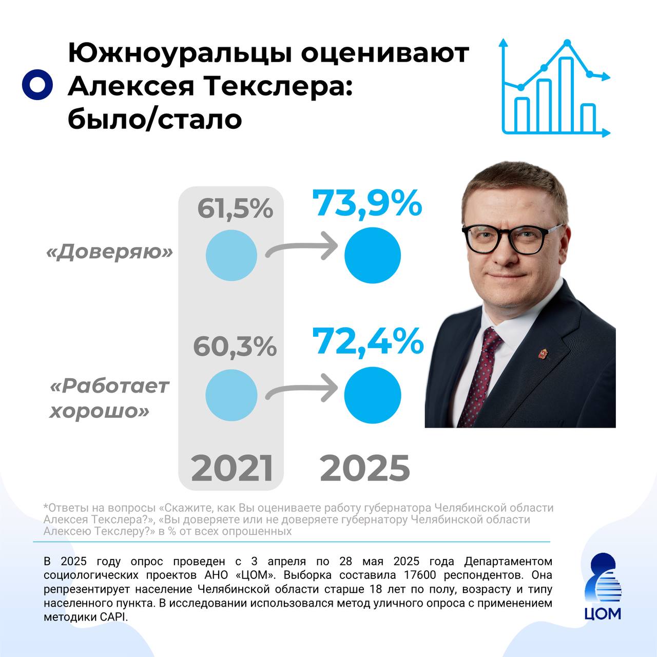 Алексей Текслер укрепляет позиции: рейтинг доверия вырос до 74% Губернатор Челябинской области Алексей Текслер 5 июня выступит с ежегодным обращением к депутатам, где подведёт итоги работы и озвучит стратегические планы. По сути, это вектор развития региона на ближайшие годы. На фоне предстоящего выступления Центр общественного мониторинга опубликовал результаты масштабного опроса: 17 600 южноуральцев оценили деятельность губернатора. В итоге работу Текслера положительно оценивают 72,4% против 60,3% в 2021 году . Уровень осведомлённости о работе главы региона вырос до 87,2%. Уровень доверия к губернатору достиг 73,9% — рост более чем на 12 пунктов за четыре года. Скепсис снизился почти в два раза: доля недоверяющих упала с 27,3% до 17,5%. Это особенно важно на фоне новых президентских KPI, где доверие к власти — ключевой показатель эффективности главы региона.