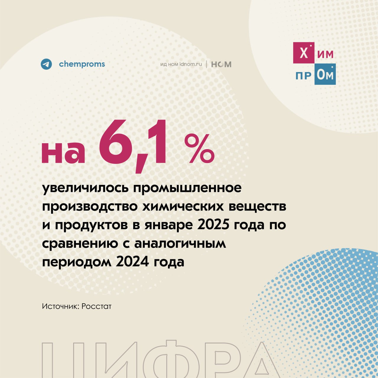 Химпром сохранил положительную динамику промпроизводства в январе 2025 года.    Рост промышленного производства в январе 2025 года составил 2,2% по сравнению с аналогичным периодом 2024 года, сообщает Росстат. Среди отраслей, показавших положительную динамику, оказался и отечественный химпром. В частности, производство химических веществ и продуктов выросло на 6,1%.  Среди прочих позиций в отрасли также увеличился выпуск резиновых и пластмассовых изделий  рост на 1,5% , аммиака  рост на 10,7% до 1,7 млн тонн , минеральных и химических удобрений  рост на 7,9% до 2,6 млн тонн , серы  рост на 15,2% до 574 тысяч тонн  и другого. Ранее Химпром писал о том, что выпуск химических веществ и продуктов по итогам 2024 года увеличился на 3,1% год к году.    Помимо этого, по данным Федеральной таможенной службы РФ, в 2024 году также увеличился экспорт российской химической продукции. За прошлый год он вырос на 1,3% и составил $27,6 млрд. Напомним, что поставки минеральных удобрений за тот же период составили 42 млн тонн, превысив показатели 2023 года на 13%.