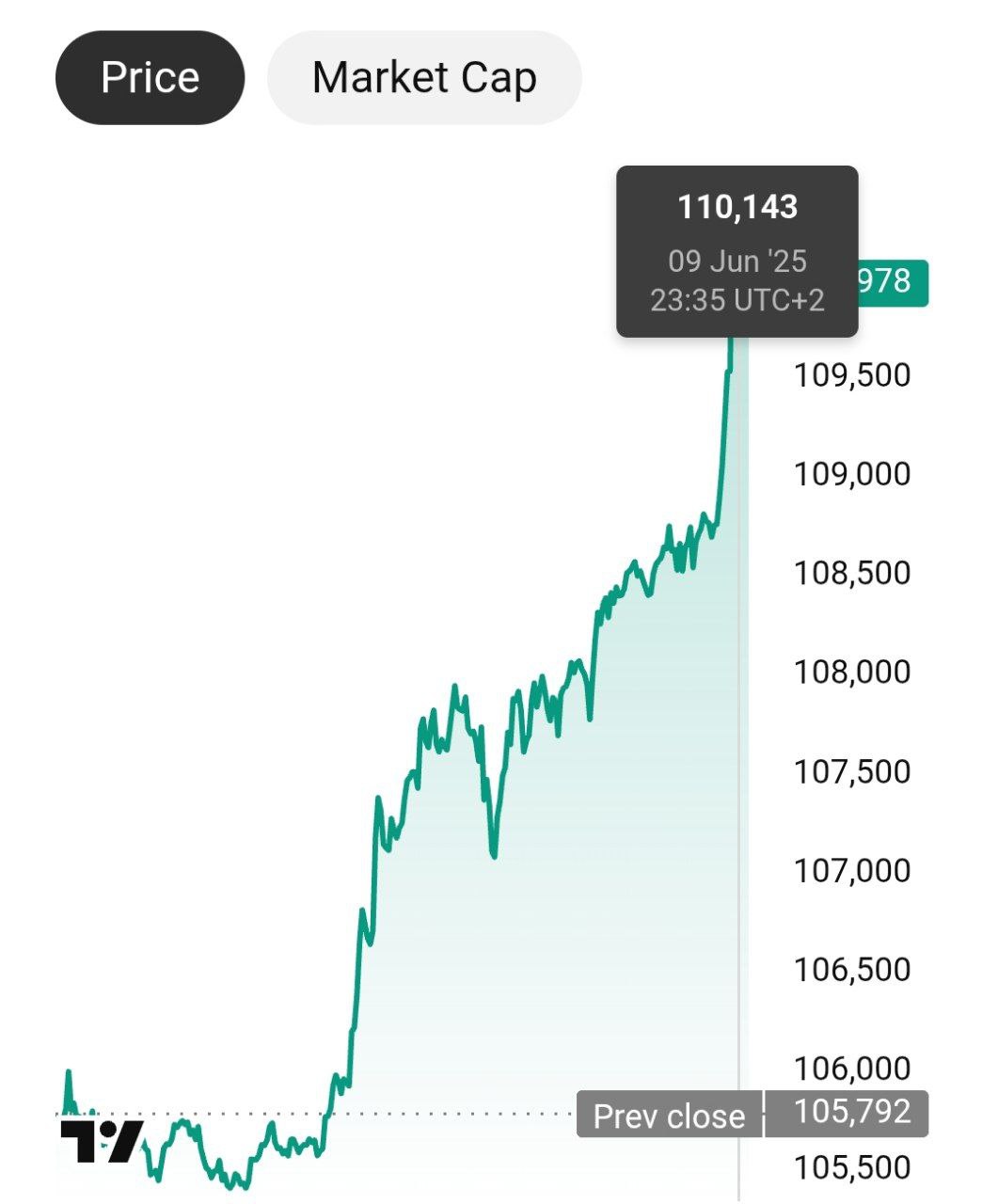 Криптовалюта биткоин неожиданно преодолела отметку в $110 000.