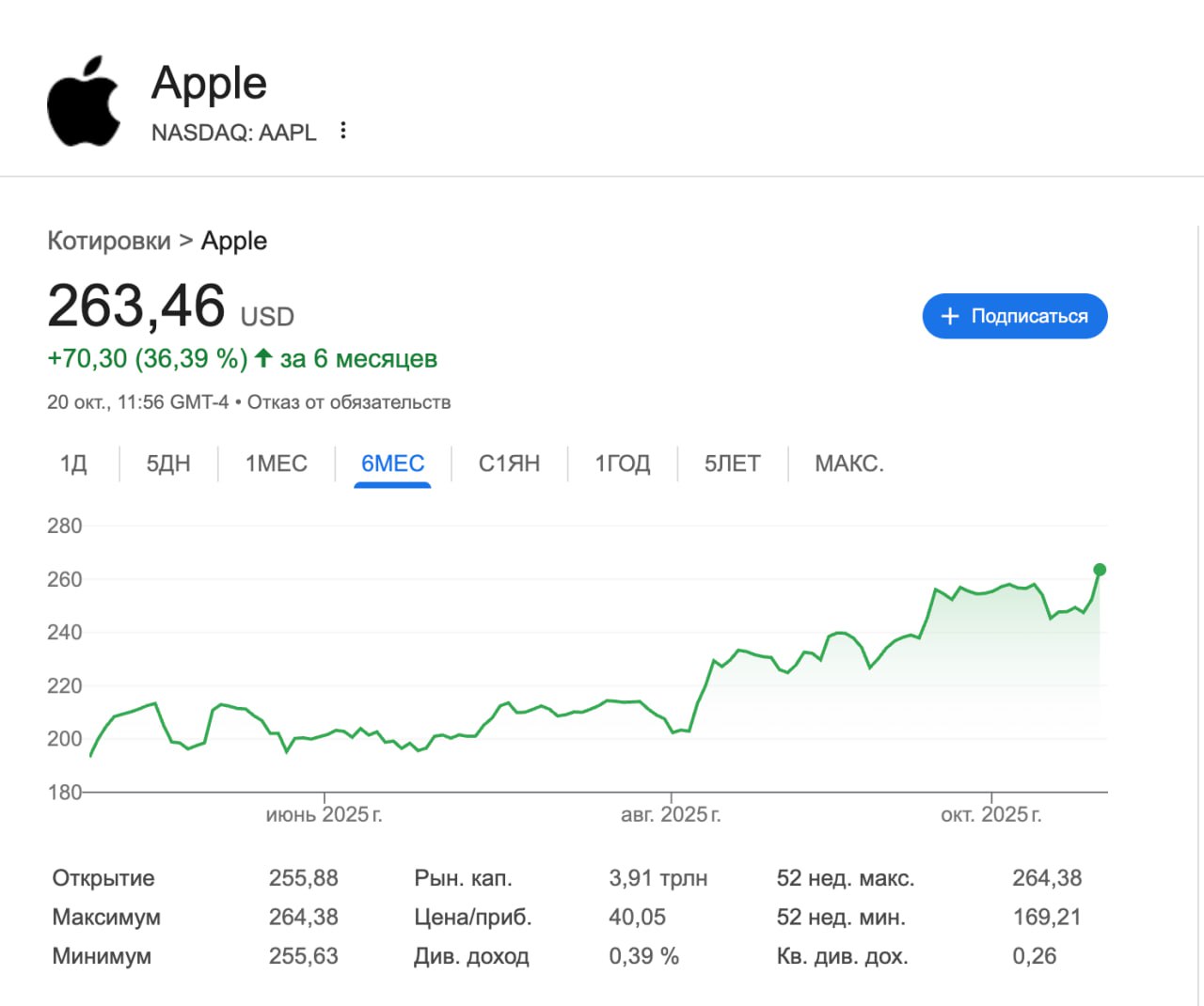 Акции Apple установили новый рекорд Теперь одна ценная бумага компании стоит более 263 долларов Предыдущий рекорд был зафиксирован 26 декабря 2024 года