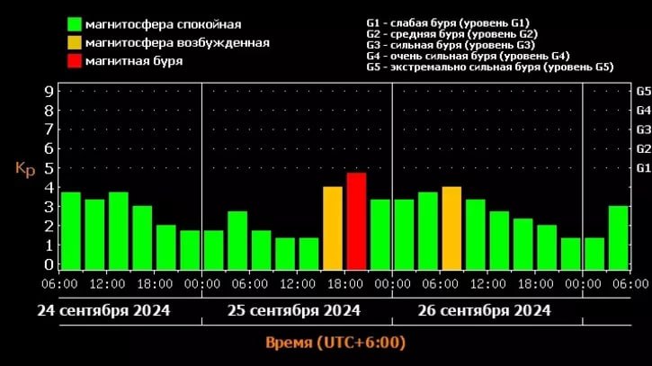 На Омск снова надвигается магнитная буря.  После небольшой передышки омичей снова ждет магнитная буря. По данным Лаборатории солнечной астрономии ИКИ и ИСЗФ, неприятность обрушится на регион уже в среду, 25 сентября. К вечеру магнитосфера будет в возбужденном состоянии, а ночью город и область накроет магнитная буря. Она достигнет уровня G1  слабая .  В этот период метеозависимые могут почувствовать себя хуже обычного. У людей, которые особенно восприимчивы к изменениям погоды, может кружиться и болеть голова, появиться тошнота и снизиться работоспособность.    Написать в редакцию можно здесь.