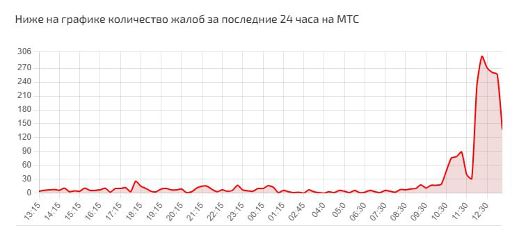 В работе МТС произошёл массовой сбой    Отмечается, что оператор уже ведёт работу по устранению проблемы.  А у вас работает?    Быть в курсе   Прислать новость