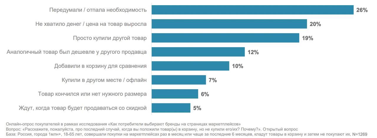 Лишь 15% пользователей маркетплейсов приобретают товары из корзины.   83% россиян, которые пользуются маркетплейсами, добавляют в корзину товары и потом не покупают их. Остальные 15% возвращаются в корзину и покупают отложенный товар. Таковы результаты опроса Data Insight cреди респондентов в возрасте от 18 до 65 лет.   Причины по откладыванию покупки разные. 26% респондентов заявили, что чаще всего кладут товары в корзину и затем не приобретают их потому, что просто отпадает необходимость в товаре. 20% откладывают покупку из-за того, что не хватило денег. 12% респондентов, прежде чем купить товар из корзины, проверяют, нет ли аналогичного товара с более привлекательной ценой у другого продавца на маркетплейсе.