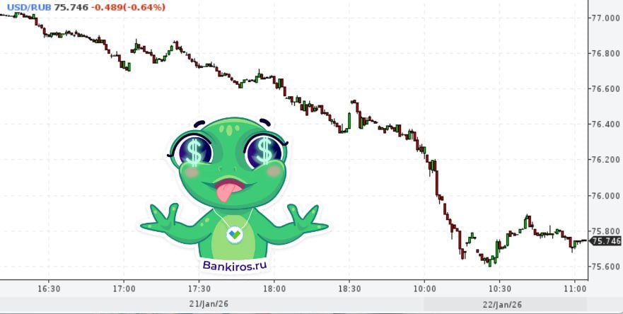 Укрепление рубля продолжается Доллар теряет 0 65 евро 0 75 Юань упал ниже 10 9 рубля и теряет 0 7 Форекс Доллар 75 75 Евро 88 54 Юань 10 88 Продать наличную валюту в российских банках в Мск можно по ВТБ доллар 76 60 евро 88 90 Акибанк доллар 77 80 евро 90 95 Юнистрим доллар 75 50 евро 88 00 Трансстройбанк доллар 76 20 евро 89 20 При этом некоторые банки сегодня продают доллары по 78 рублей и даже дешевле Где выгоднее всего купить наличную валюту смотрите тут Найти отделение с выгодными курсывалют в вашем городе и зарезервировать валюту в банках можно тут Будь в курсе с Банкирос Буст