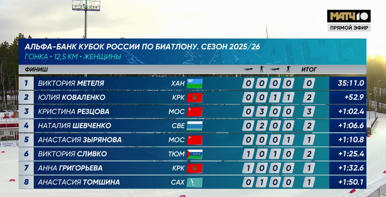 Метеля выиграла индивидуальную гонку в Тюмени Отличный ход идеальная стрельба Хорошо пробежала дистанцию и Кристина Резцова Но было три промаха поэтому бронза Приятно удивила Юлия Коваленко которая получила серебро Опередила фавориток молодчина Хорошее утро с biathlon match