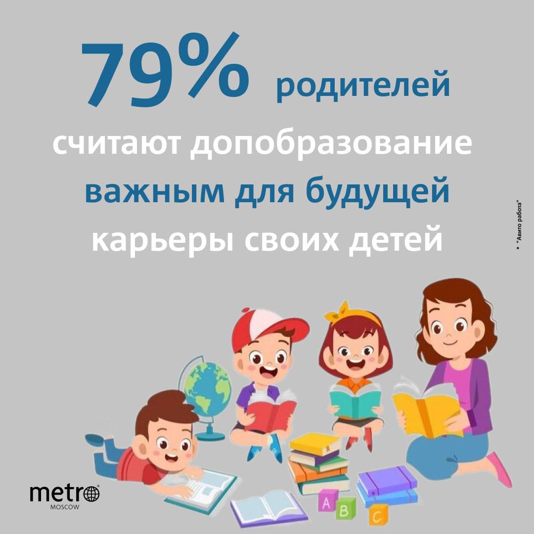 В среднем опрошенные готовы тратить на дополнительное образование 17,5 тыс. рублей в месяц на каждого ребенка  Тратить ежемесячно на секции и кружки до 5 тысяч рублей готовы 27% опрошенных россиян. От 5 до 10 тысяч — 32%, от 10 до 20 тысяч — 19%, а больше этого вкладывать в ребенка рассчитывают 18% опрошенных.  Самым полезным для карьеры ребенка россияне назвали спорт — футбол, плавание, гимнастику и танцы  43% . За техническое и лингвистическое дополнительное образование проголосовали 36% и 35% респондентов.