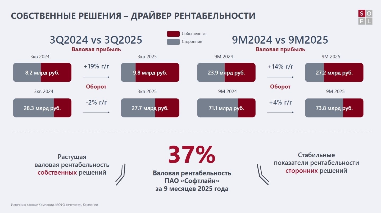 SOFL отчетность СОФТЛАЙН ОБЪЯВЛЯЕТ О РОСТЕ ВАЛОВОЙ ПРИБЫЛИ В 3 КВАРТАЛЕ 2025 ГОДА НА 19 Г Г НА ФОНЕ РОСТА РЕНТАБЕЛЬНОСТИ СОБСТВЕННЫХ РЕШЕНИЙ За 9 месяцев 2025 года Оборот 73 8 млрд руб 4 г г Продажи собственных решений 26 0 млрд руб 24 г г 35 от общего оборота Валовая прибыль 27 2 млрд руб 14 г г Доля от собственных решений 73 Валовая рентабельность 36 8 Скорректированная EBITDA 4 8 млрд руб За 3 квартал 2025 года Оборот 27 7 млрд руб 2 г г Продажи собственных решений 10 1 млрд руб 21 г г 37 от оборота Валовая прибыль 9 8 млрд руб 19 г г Доля от собственных решений рекордные 82 17 п п г г Рентабельность собственных решений 79 16 п п г г Валовая рентабельность компании 35 3 6 4 п п г г Скорректированная EBITDA 1 3 млрд руб