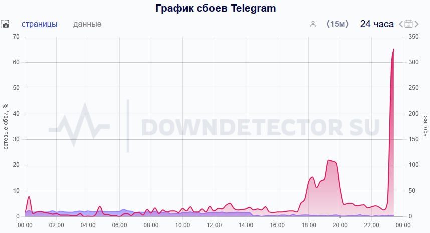Зафиксирован сбой в работе Telegram, следует из данных портала Downdetector.