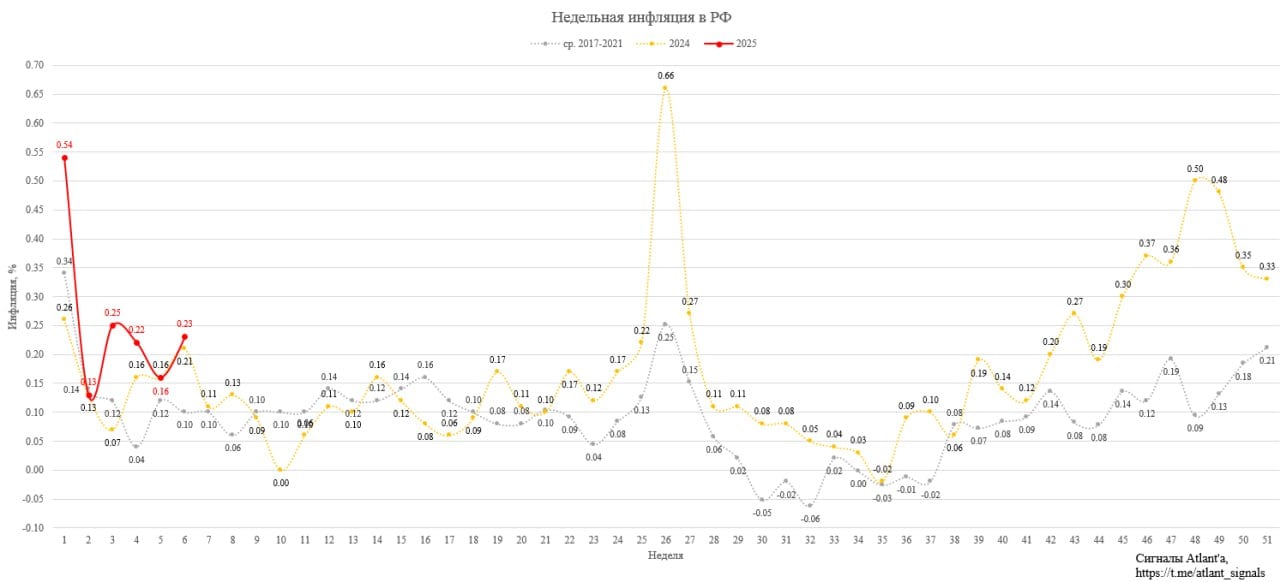 ИНФЛЯЦИЯ В РФ С 4 ПО 10 ФЕВРАЛЯ СОСТАВИЛА 0,23% ПОСЛЕ 0,16% С 28 ЯНВАРЯ ПО 3 ФЕВРАЛЯ - РОССТАТ  ГОДОВАЯ ИНФЛЯЦИЯ В РФ НА 10 ФЕВРАЛЯ БЫЛА В РАЙОНЕ 10,0%, СЛЕДУЕТ ИЗ ДАННЫХ РОССТАТА  Из релизов теперь совсем убрали замедление и ускорение. Был шанс показать инфляцию ниже прошлого года, но немного не получилось. В целом информация была уже в рынке. Открыться можем и ростом, хотя пролив в на старте не исключаю.