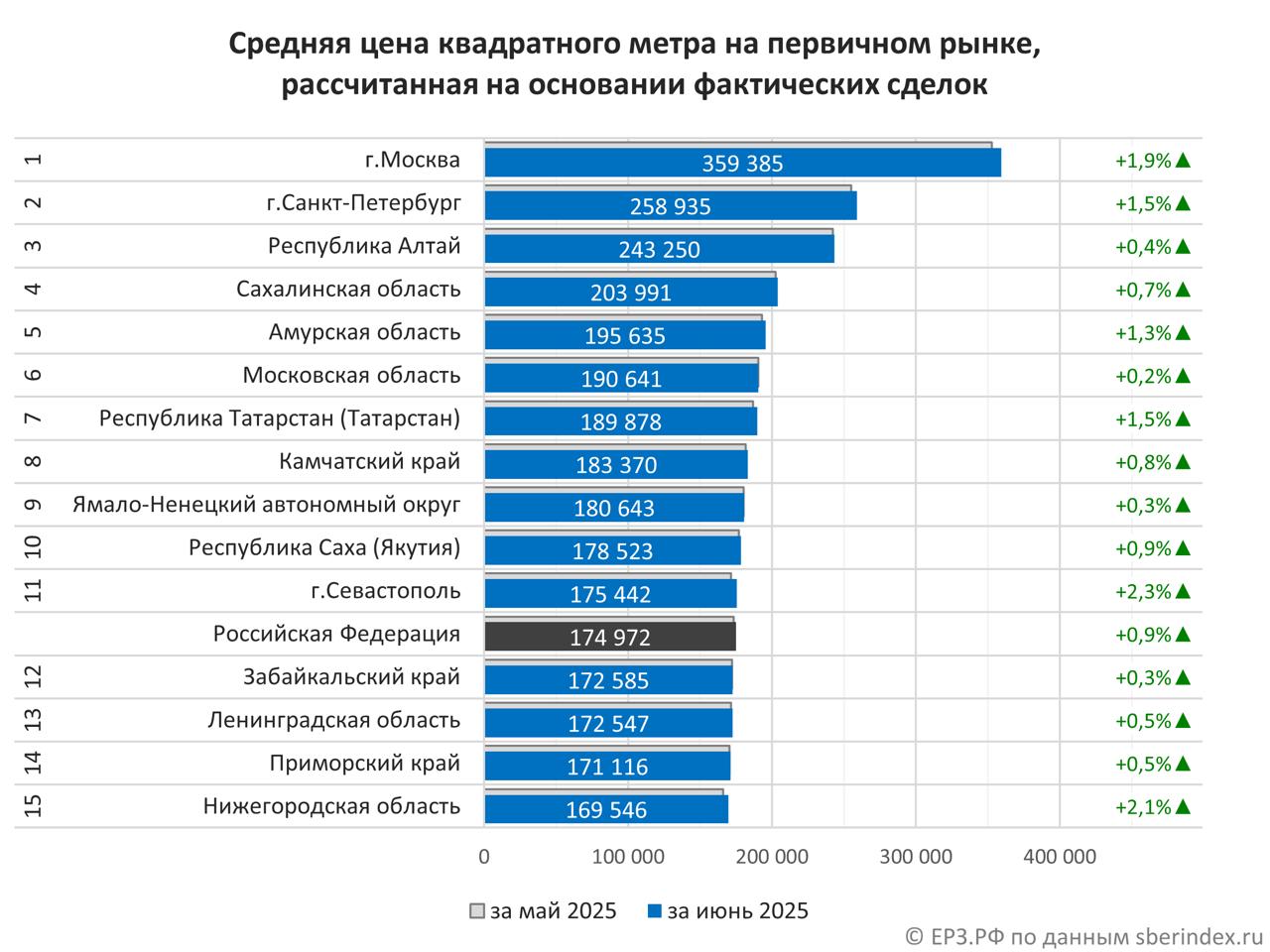 За месяц новостройки в стране подорожали на 0,9% до 174 972 рублей Такими данными делятся аналитики ЕРЗ.РФ со ссылкой на СберИндекс. За год средняя цена квадратного метра на первичном рынке РФ выросла на 6,4%. В ТОП-10 регионов РФ по цене за м² на «первичке» следом за Москвой и Санкт-Петербургом идут: Республика Алтай – 243 250 руб. Сахалинская область – 203 991 руб. Амурская область – 195 635 руб. Московская область – 190 641 руб. Республика Татарстан – 189 878 руб. Камчатский край – 183 370 руб. Ямало-Ненецкий автономный округ – 180 643 руб. Республика Саха Якутия – 178 523 руб. ЕРЗ.РФ НОВОСТИ 