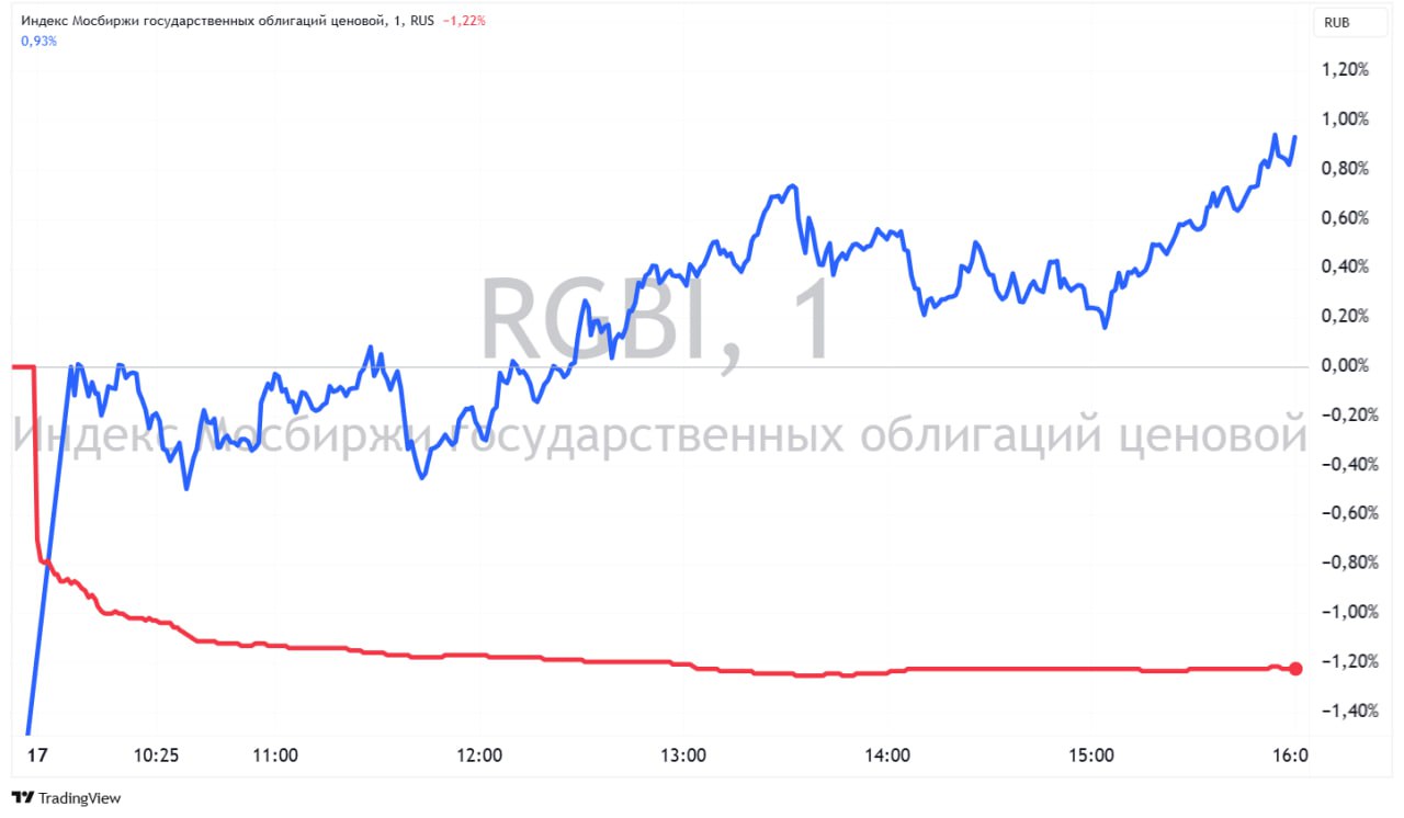 Индекс Мосбиржи без оглядки штурмует годовые максимумы и пытается закрыть “майский” гэп. На рынке акций доминируют “физики”  76% объёмов , для которых тема переговоров закрыла собой всё остальное. И большинство, очевидно, верит обещаниям решить все вопросы к Пасхе  20 апреля , на крайний случай к 9 мая.     Судя по индексу гособлигаций #RGBI, “большие деньги” не очень верят в сакральные даты и не увлекаются нумерологией. На рынке долга преобладают банки и УК  66% , аналитики которых ориентируются в первую очередь на ставку и её перспективы, в связи с инфляцией и параметрами бюджета.     С открытия недели акции - бодро вверх, ОФЗ - вяло вниз. В обычной ситуации ралли более-менее затрагивает оба типа инструментов. Но сейчас ситуация далека от обычной. Эмоциональные горки стремительно набирают такую высоту, с которой путь вниз может стать не менее захватывающим дух.   #акции #облигации #IMOEX