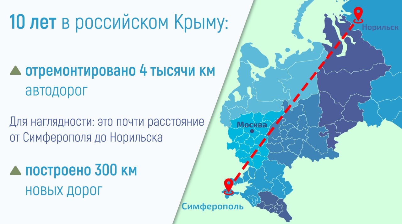 Сергей Аксёнов: За 10 российских лет в Крыму отремонтировано порядка 4 тысяч километров автодорог. Для наглядности: это почти расстояние от Симферополя до Норильска.   Кроме того, построено 300 километров новых дорог. Активное дорожное строительство продолжается, масштабные проекты реализуются и в нашем регионе, и по всей стране. Можно сказать, что Россия в последние годы очень много делает для того, чтобы известное выражение о дураках и дорогах стало неактуальным. И не только в сфере дорожного строительства.  С 2014 по 2023 год доля автомобильных дорог в нормативном состоянии в нашей республике увеличилась в два раза и составила 44 %. Так что работы впереди еще много.   Тем не менее, думаю, что крымчане и гости полуострова по достоинству оценили позитивные изменения. Это результат самоотверженного труда наших дорожников, которые сегодня отмечают свой профессиональный праздник.   Благодарю всех за эффективную работу, желаю новых успехов и достижений!