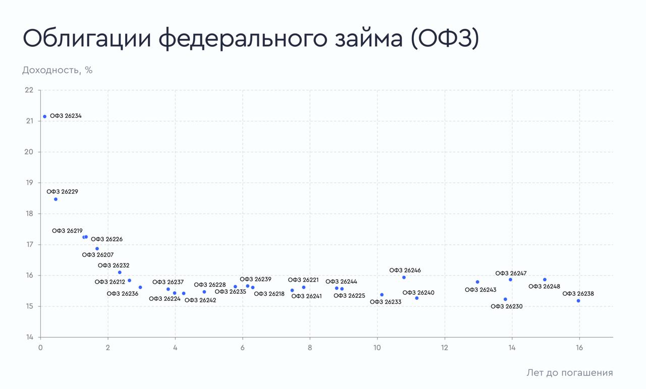Ситуация на долговом рынке: ОФЗ, корпоративные рублевые и номинированные в USD облигации Подготовили визуализацию ситуации на рынке долговых бумаг. Эффективная доходность указана на 2 июня 2025 года к дате погашения или оферты. Среди бумаг — облигации федерального займа ОФЗ , корпоративные рублевые и номинированные в долларах США облигации. Среди надежных и ликвидных корпоративных бумаг с рейтингом от АА+ до ААА можно выделить следующие выпуски. С периодичностью выплаты купона — ежемесячно: Россет1Р15 ПАО «ФСК-Россети» с потенциальной доходностью 19,11% и датой погашения 29 мая 2026 года; Магнит 5Р02 ПАО «Магнит» с потенциальной доходностью 18,77% и погашением 11 сентября 2026 года; РостелP16R ПАО «Ростелеком» с потенциальной доходностью 19,05% и погашением 12 апреля 2027 года; Газпн3P15R ПАО «Газпром нефть» с потенциальной доходностью 16,71% и погашением 11 апреля 2030 года. С периодичностью выплаты купона — раз в три месяца: Атомэнпр05 АО «Атомэнергопром» с потенциальной доходностью 16,81% и погашением 11 апреля 2030 года.