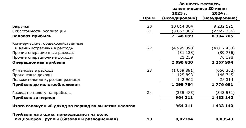HNFG RU Финансовые результаты Henderson за первое полугодие 2025 года Выручка компании выросла на 17 г г и составила 10 814 084 тыс руб Валовая прибыль увеличилась на 13 г г до 7 146 099 тыс руб EBITDA выросла на 3 г г и составила 3 638 685 тыс руб IFRS 16 Рентабельность по EBITDA итогам 6М2025 составила 33 6 Чистая прибыль снизилась на 33 г г и составила 964 311 тыс руб Рентабельность по чистой прибыли 6М2025 составила 8 9 Отчет нормально но тоже тяжело Аналитика Облигации Крипто канал