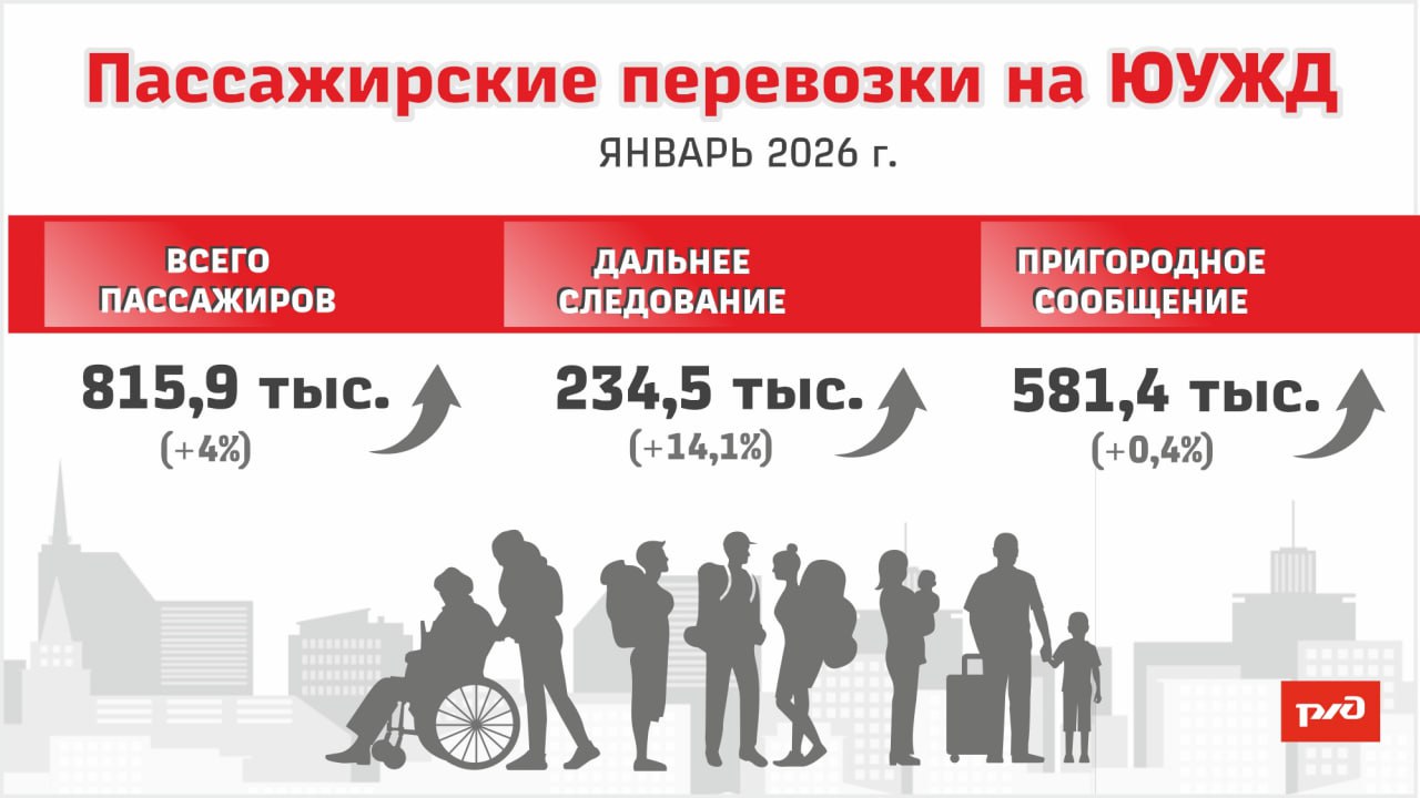 Перевозки пассажиров на ЮУЖД в январе выросли на 4 Всего за первый месяц 2026 года поездки совершили 815 9 тыс пассажиров 4 к январю 2025 года В том числе в поездах дальнего следования 234 5 тыс 14 1 в пригородных поездах 581 4 тыс 0 4