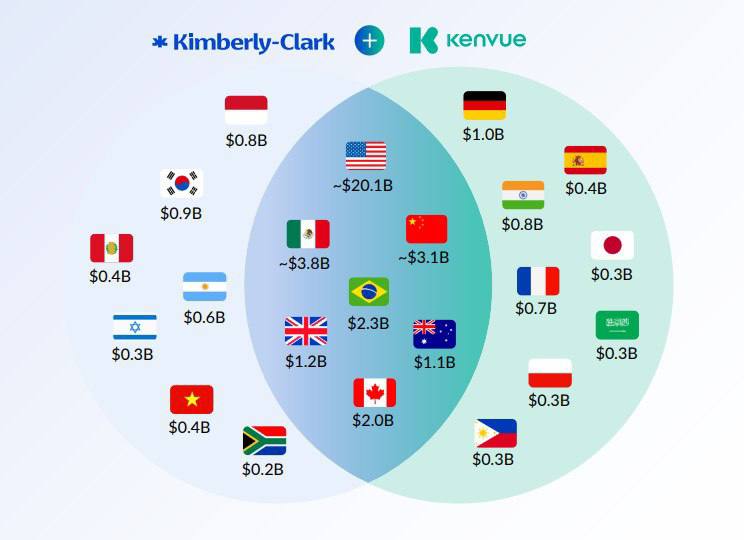 Странная сделка Kimberly Clark согласилась потратить почти 49 млрд на приобретение Kenvue производителя Tylenol который борется с недоказанными утверждениями Трампа о связи этого распространенного средства с аутизмом Соглашение Kimberly Clark KMB приобретет все выпущенные обыкновенные акции Kenvue KVUE в рамках сделки с оплатой наличными и акциями которая оценивает Kenvue в примерно 48 7 млрд исходя из цены закрытия 31 10 25 Согласно условиям предусматривающим выплату денежных средств и акций акционеры Kimberly Clark будут владеть 54 новой компании Объединенная группа будет генерировать 32 млрд годового дохода и 7 млрд скорректированной EBITDA В течение трех лет после объединения можно достичь синергетического эффекта на 2 млрд за счет сокращения расходов что нередко означает увольнения По факту 1 Странно что сделка появилась в момент когда Kenvue борется с юридическими проблемами которые неоднократно приводили к падению акций KVUE резко упали в сентябре после того как Белый дом связал детский аутизм с использованием ацетаминофена активного ингредиента Tylenol во время беременности тогда Трамп заявил что беременные женщины должны сражаться изо всех сил чтобы его не принимать Также в прошлом месяце в Великобритании был подан иск в котором утверждается что Johnson Johnson которая выделила Kenvue в 2023 году сознательно продавала детскую присыпку загрязненную вызывающим рак асбестом Иск был направлен как против J J так и против ее дочерней Kenvue UK Ltd 2 Интересно что Kraft Heinz Keurig Dr Pepper и Kellanova в последние несколько лет наоборот объявили о разделении чтобы отказаться от диверсификации Но для Kimberly Clark сделка знаменует выход на рынок безрецептурных лекарственных средств хотя компания больше известна бумажными изделиями Помимо судебных исков Kimberly Clark входит в другие факторы риска например бизнес рост которого застопорился Kenvue в этом году ожидает падения продаж на несколько процентов В прошлом квартале ее подразделение самопомощи в которое входит Tylenol зафиксировало самое большое падение продаж среди всех подразделений В 2023 году когда Kenvue завершила процесс отделения от J J ее чистый объем продаж составил 15 44 млрд в 2024 эта цифра осталась практически неизменной 15 45 млрд и по прогнозам в этом году объем продаж составит 15 12 млрд 3 До новости KVUE с начала года потеряли 33 Недавно инвестиционная Starboard Value купила долю в компании и подтолкнула к изменениям в марте CEO Starboard Джеффри Смит занял место в совете директоров Kenvue а в июле сама Kenvue объявила об уходе своего CEO и пересмотре стратегии 4 Сделка должна завершиться во второй половине 2026 года Если одна из компаний ее сорвет то выплатит другой стороне штраф в размере 1 млрд 5 После объявления реакция рынка полярная KVUE 15 KMB 14 самый низкий уровень с 2018 года Но даже после скачка цена акций Kenvue 16 40 торговалась с дисконтом по отношению к цене сделки в 21 01 что обычно знаменует сомнения что слияние завершится на предложенных условиях 6 Мне не хватает полной информации о юридических обязательствах и потенциальных судебных издержках Kimberly Clark в результате приобретения Kenvue о сопутствующих рисках выгодах Дело в том что интерес Трампа к Tylenol может дать новую жизнь сотням исков Но эта сделка заставляет меньше думать об ацетаминофене и больше задумываться об инсайдерской торговле Сначала министр здравоохранения США Кеннеди выдвигает недоказанные обвинения против Tylenol Трамп очерняет продукт общественность впадает в панику цены на акции Kenvue резко падают Kimberly Clark анонсирует покупку Kenvue всплеск Я не особо верю в теории заговора но то что Трамп тогда инициировал тотальный негатив в прессу чтобы обвалить Kenvue теперь очень похоже на схему по снижению цены ее акций перед соглашением Искусство заключать сделки работает гораздо лучше чем кажется ivankroshnyi Kenvue KimberlyClark KMB KVUE Tylenol фармацевтика акции инвестиции